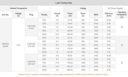 T-Motor Mn3110 Multirotor Fixed Wing Uav Motor for Various Multi-Rotor Vtol and Fixed Wings Photography
