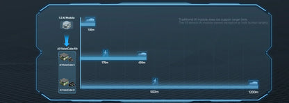 FPV AI Camera 1.2KM Ultra-Range 1/2.6'' 3.9mm 12mm Dual Cameras Multi-target locking Integrated Auto tracking&detection