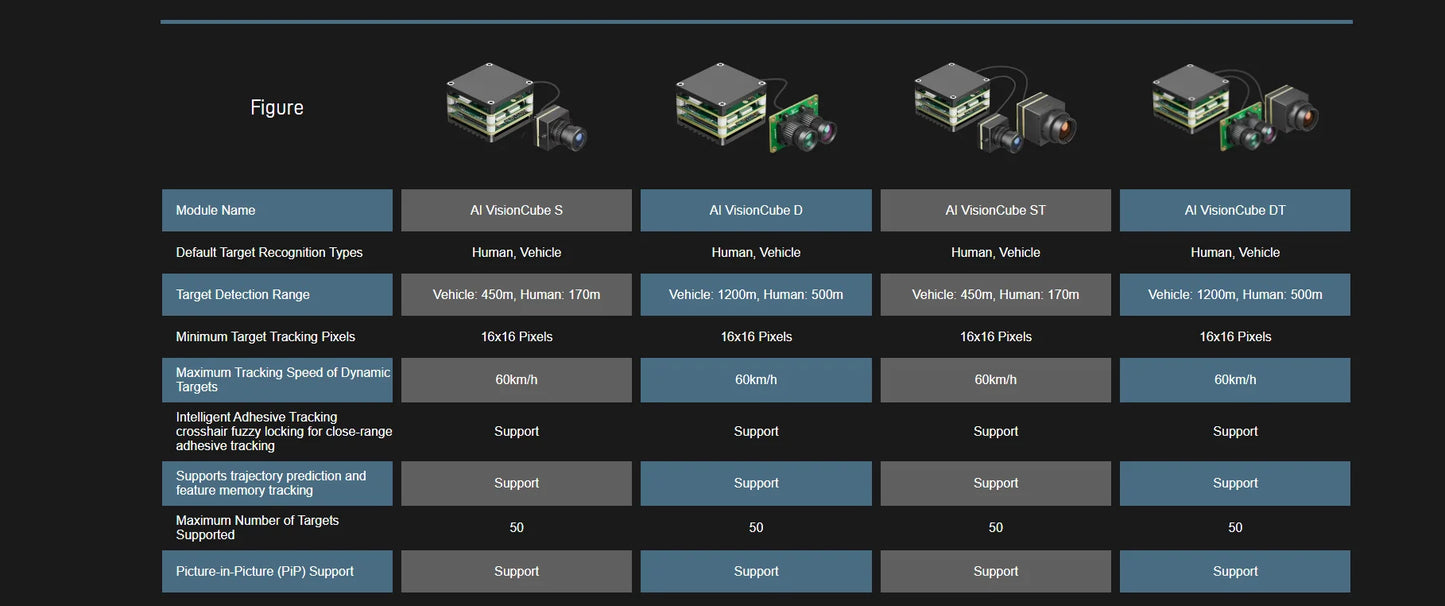 FPV AI Camera 1.2KM Ultra-Range 1/2.6'' 3.9mm 12mm Dual Cameras Multi-target locking Integrated Auto tracking&detection