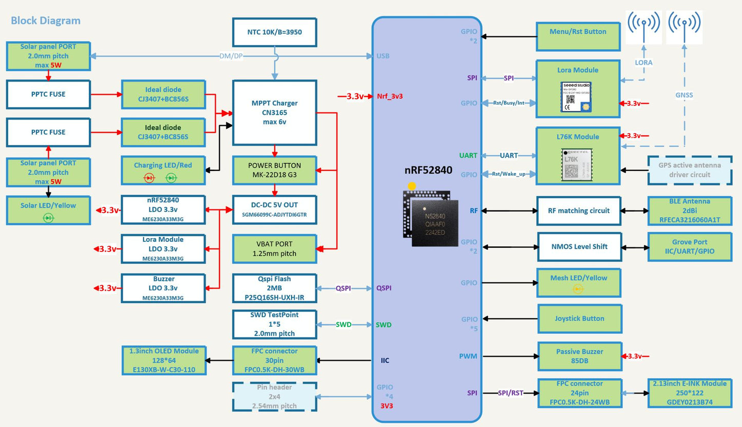 Meshtastic Node Wio Tracker L1 LoRa Wio-SX1262 862-930MHz 868MHz 915MHz NRF52840 L76K GPS,Wireless, Low-power, Development Board